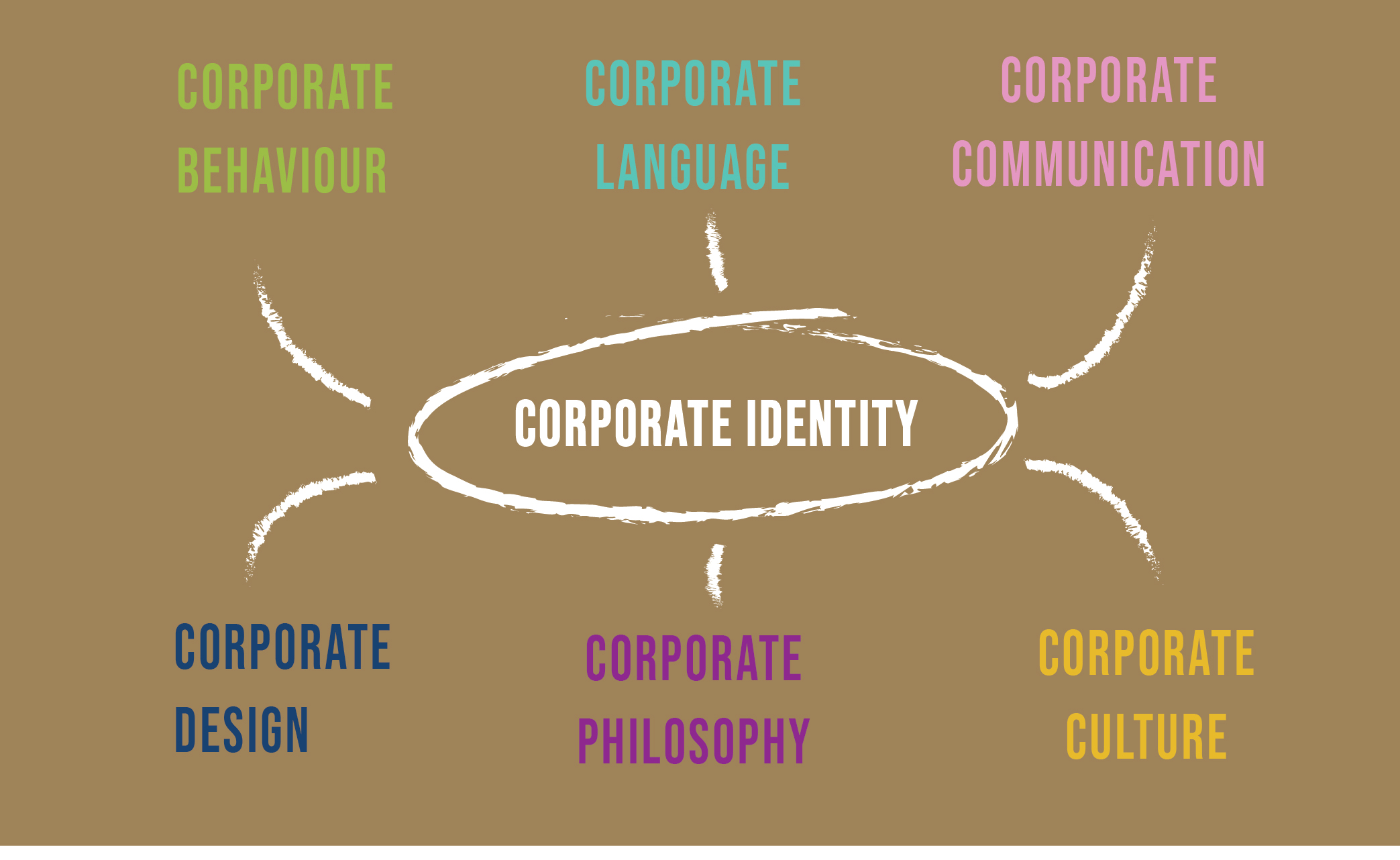 You are currently viewing 4 Steps to create your Corporate Identity